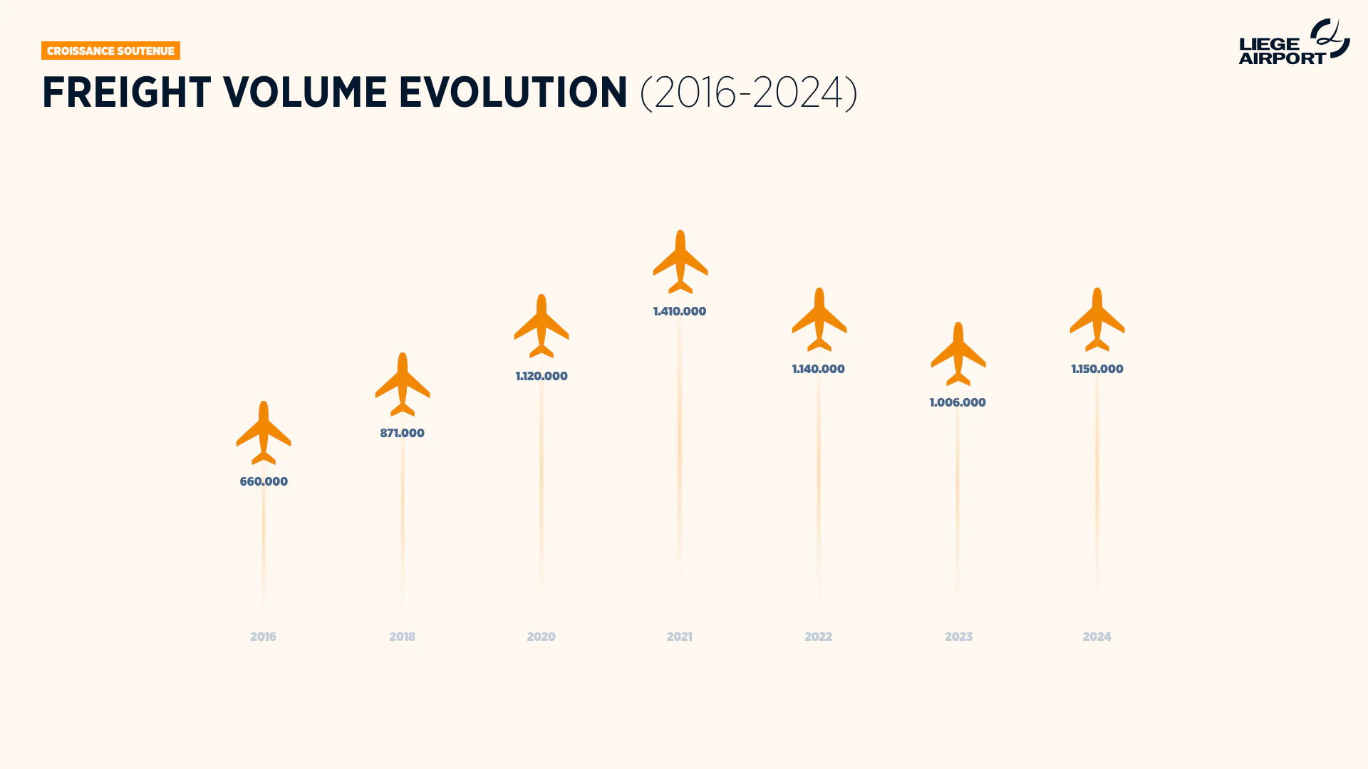 Graphique de l'évolution des volumes de fret 2016-2024